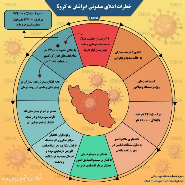 خطرات ابتلای میلیونی ایرانیان به ویروس کرونا/ بدون شرح